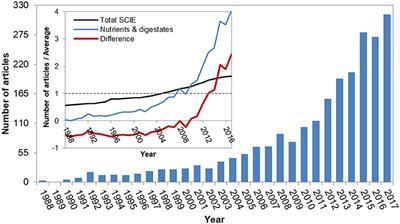 Research Trends on Nutrient Management From Digestates Assessed Using a Bibliometric Approach